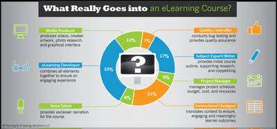 What Kind of Talent Do You Need for Effective eLearning Courses?